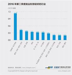 就业前景最好专业