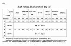 今年高考分数线